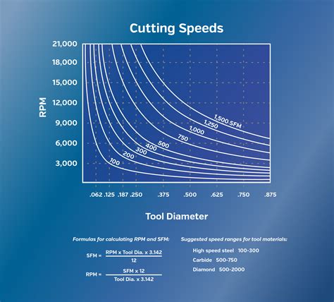 cnc graphite machining|graphite cutting speed chart.